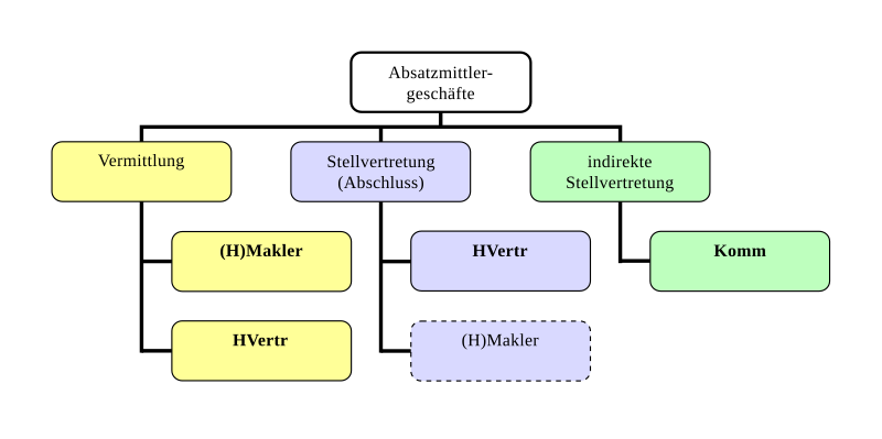 File:Absatzmittler nach Tätigkeit.svg