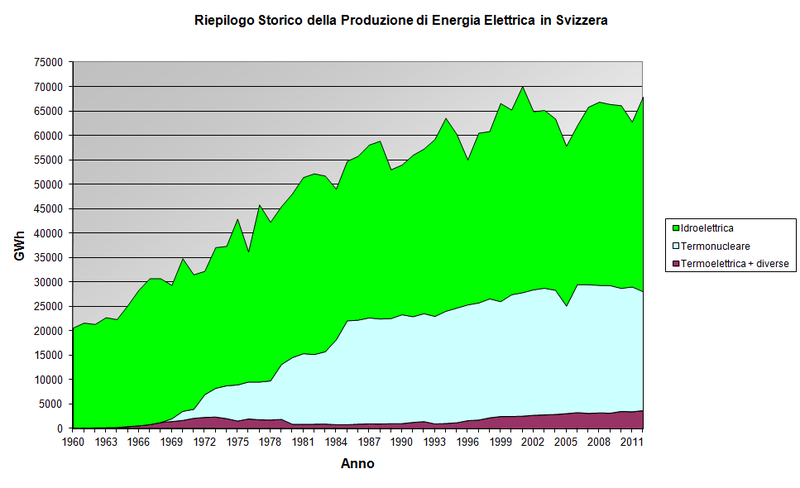 File:Produzione energia svizzera.PNG