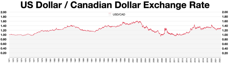 File:USD-CAD exchange rate.webp