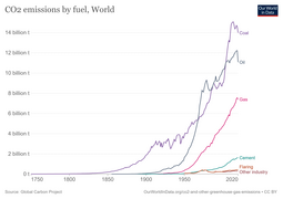 Annual CO2 emissions by fuel.png