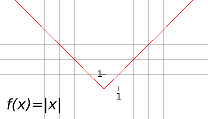 File:F(x)=Abs(x).svg