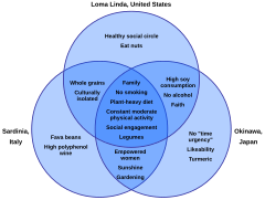 3 blue zones venn diagram.svg