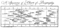 Priestley's Chart of Biography, 1765.