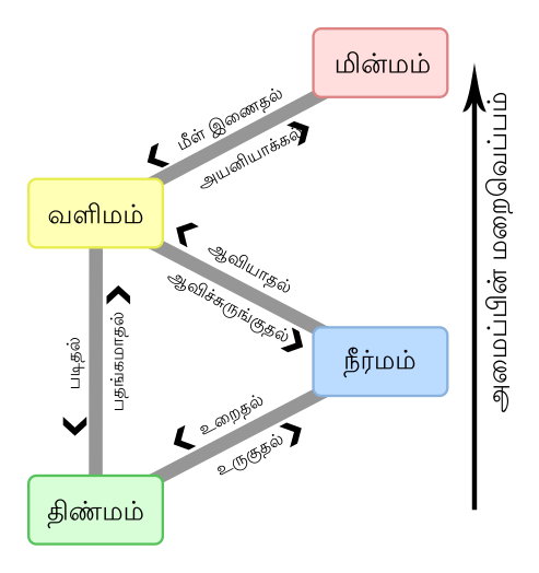 File:Phase change - ta.svg