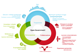 Opengovernment - italian.svg