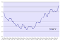 Euro against the US Dollar (1999 to 2004)