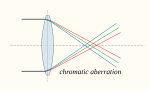 Thumbnail for File:Chromatic aberration lens diagram.svg