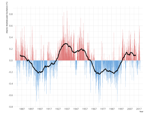 File:Atlantic Multidecadal Oscillation.svg