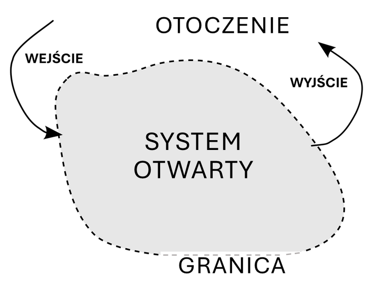 File:System otwarty schemat.png