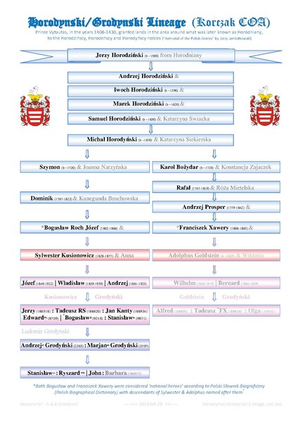 File:Horodynski-Grodynski Lineage.pdf