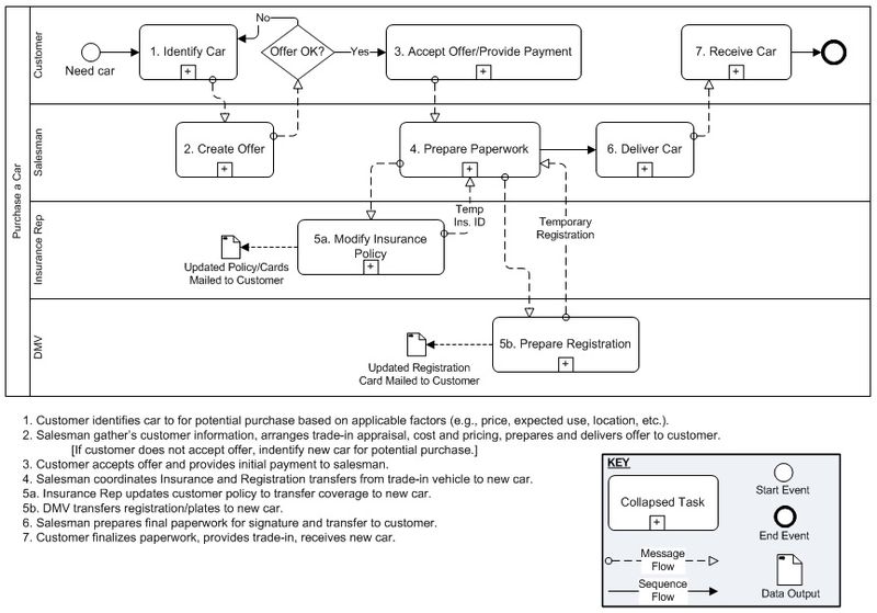 File:HighLevelProcessToPurchaseACar.jpg
