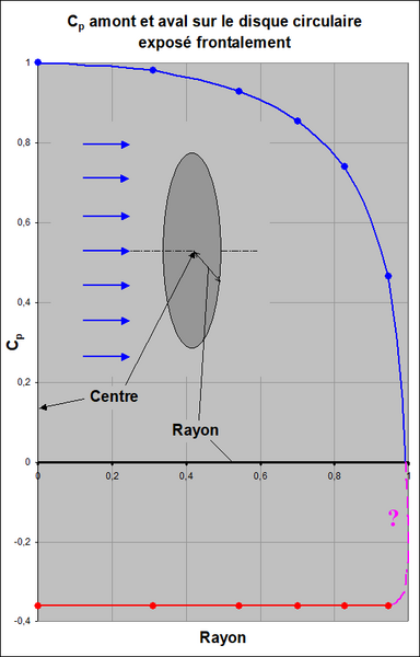 File:Distribution pressions sur le disque.png