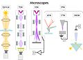 Image:MicroscopesOverview.jpg - Overview of microscope types