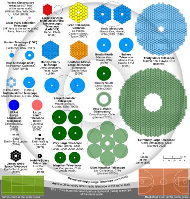 Comparison of nominal sizes of primary mirrors of notable optical reflecting telescopes, and a few other objects. Dotted lines show mirrors with equivalent light-gathering ability.