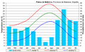 Clima de Palma de Mallorca