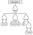 Fault tree diagrams