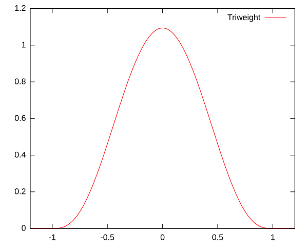 File:Kernel triweight.svg