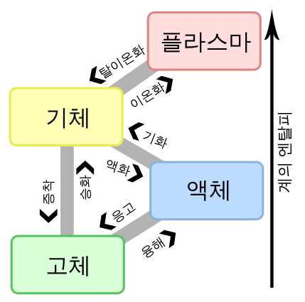 File:Phase change - ko.svg