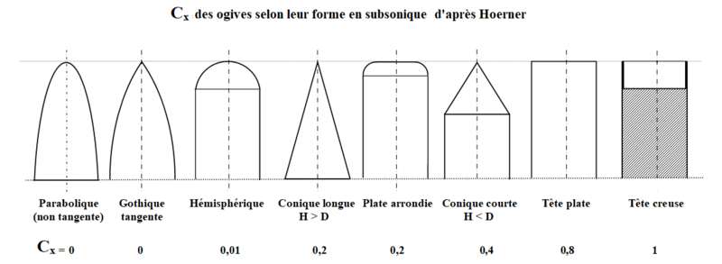 File:Cx ogives de fusées.png