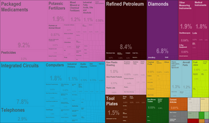 Export Treemap