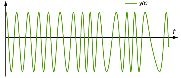 File:FM Modulated Signal.svg