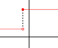 A function discontinuous at one point, yet right-continuous there