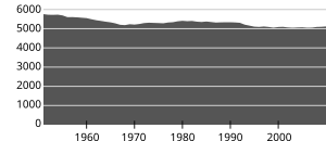 File:Befolkningsutvikling kommune 0418.svg