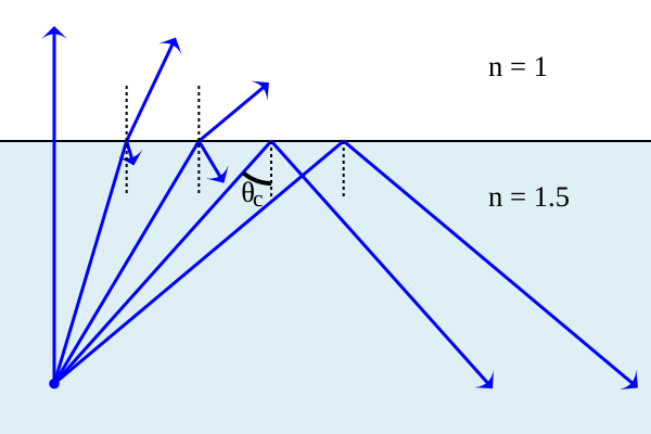 File:Refraction internal reflection diagram.svg