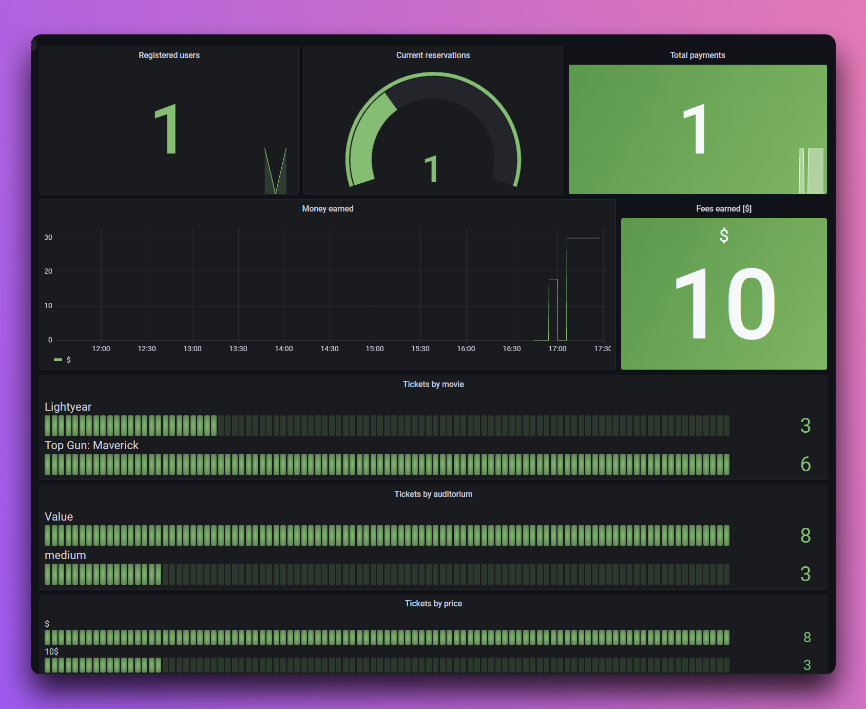 Grafana dashboard