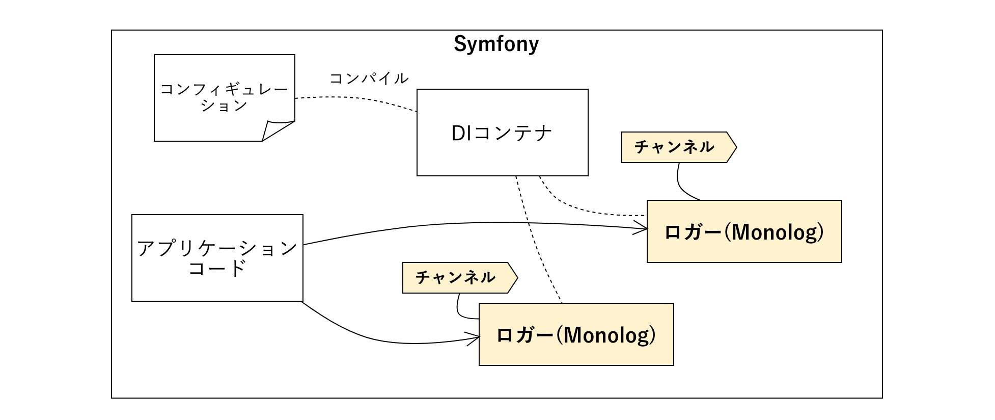 Symfonyでのログ