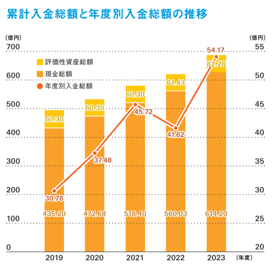 累計入金総額と年度別入金総額の推移.png