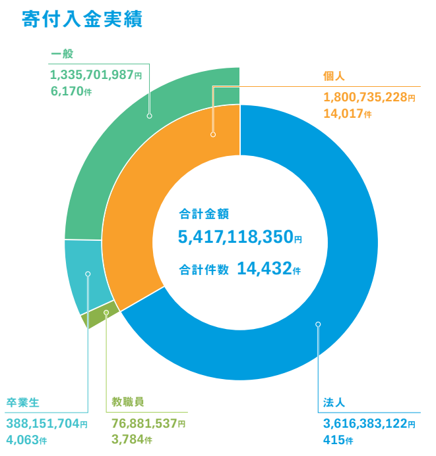 寄付入金実績グラフ.png