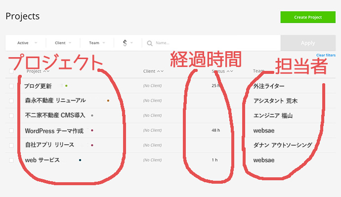 プロジェクト 経過時間 スタッフ