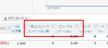 「適応」をクリックすると、一覧に列項目として追加される（ここでは「売上/ユニークコンバージョン」と「ユニークコンバージョン」）