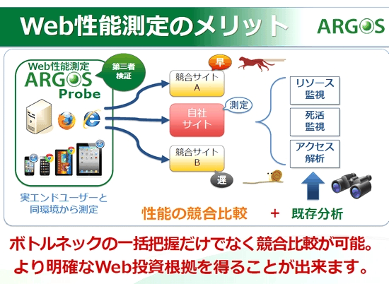 Web性能測定のメリット／Web性能測定ARGOS probe／第三者検証／実エンドユーザーと同環境から測定／競合サイト／自社サイト／性能の競合比較／リソース監視／死活監視／アクセス解析／既存分析／ボトルネックの一括把握だけでなく競合比較が可能。より明確なWeb投資根拠を得ることが出来ます。