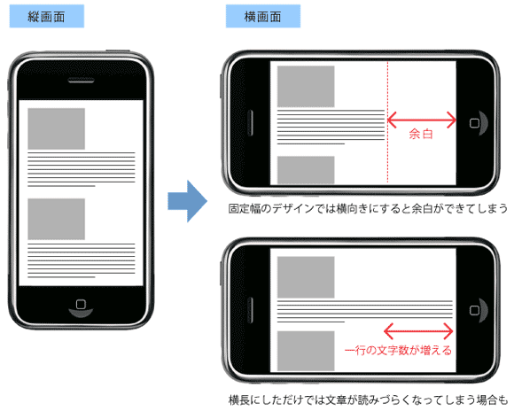 横画面にすると1行が長くなるので、読みづらくなってしまうことがある。写真やグラデーションを使ったデザインなども注意が必要。PCでは画面幅を固定にしているサイトも多いが、スマートフォンサイトは可変幅のデザインが基本になる。