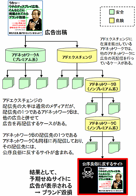 アドエクスチェンジに在庫を拠出しているアドネットワークでは、他のアドネットワークに広告の再配信を行っているケースがある。
アドエクスチェンジの配信先の大半は通常のメディアだが、配信先の1つであるアドネットワークBは、他の広告と併せて広告を再配信するケースがある。
アドネットワークBの配信先の1つであるアドネットワークCも同様に再配信しており、その配信先には、公序良俗に反するサイトが含まれる。
結果として、予期せぬサイトに広告が表示される →ブランド毀損