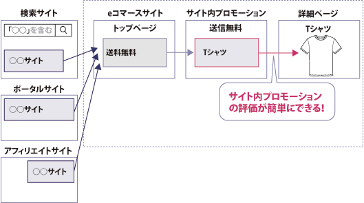 サイト内のプロモーションコンテンツのパフォーマンスを計測できる