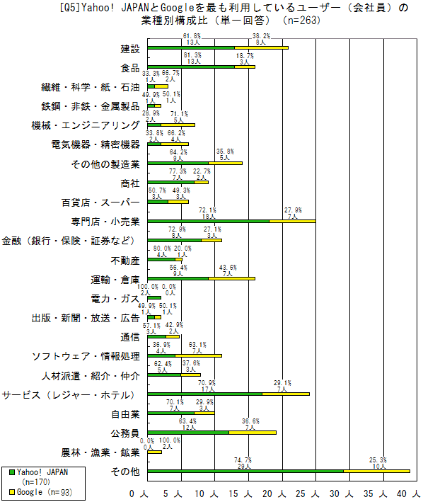 Yahoo! JAPANとGoogleを最も利用しているユーザー（会社員）の業種別構成比