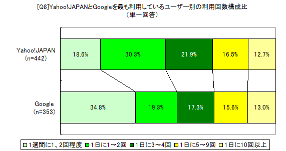 Yahoo! JAPANとGoogleを最も利用しているユーザーの利用回数構成比