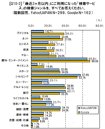 「最近3か月以内」にご利用になった「検索サービス」の検索ジャンルを、すべてお答えください。