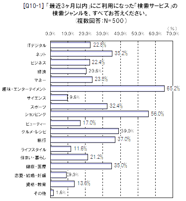 「最近3か月以内」にご利用になった「検索サービス」の検索ジャンルを、すべてお答えください。