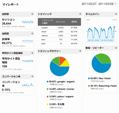 Google Analyticsの新バージョン