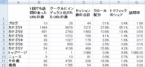 2個のピボットテーブルを組み合わせる