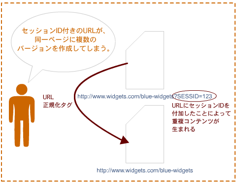 Canonical URLs for Session IDs