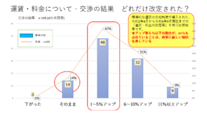 岐ト協西濃支部　２４年問題対応状況調査、運賃アップ「６割５％以下」