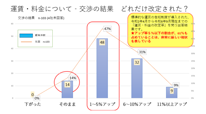 岐ト協西濃支部　２４年問題対応状況調査、運賃アップ「６割５％以下」