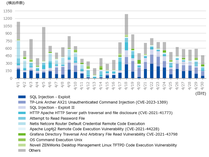 図-2 1サイト当たりの攻撃検出件数（2024年4月）