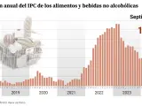 Evolución de la inflación de los alimentos hasta el mes de septiembre de 2024.