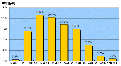 #005Υͥ/2011ǯΥ饤󥲡ԾưϤɤäΤ 2011ǯ ץ쥼ȡ׾Υ󥱡ȡ17648ʬˤν׷̤